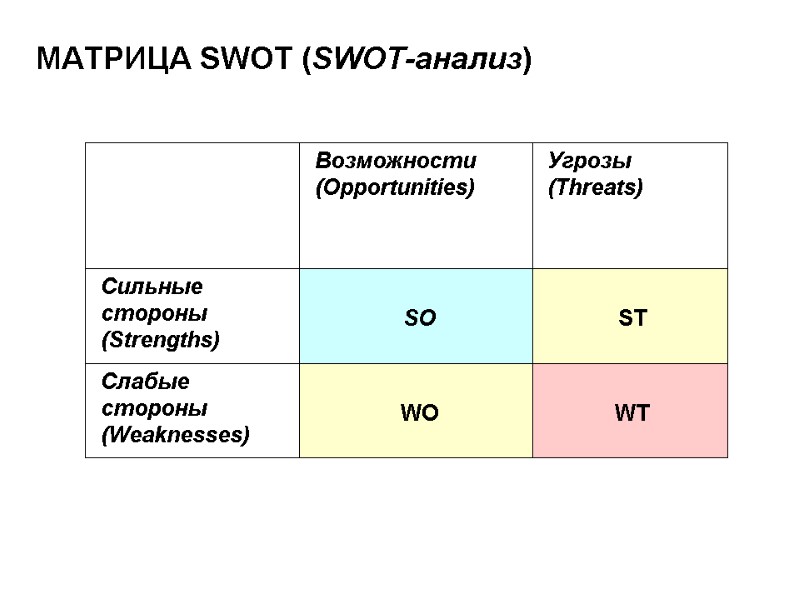 МАТРИЦА SWOT (SWOT-анализ)   Сильные стороны  (Strengths) Слабые стороны (Weaknesses) Возможности (Opportunities)
